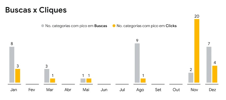 Gráfico de barras mostra o número de categorias com pico em buscas versus o número de categorias com pico em cliques. Novembro, quando acontece a black friday, tem muito mais cliques que buscas. Nos outros meses, a situação é inversa.
