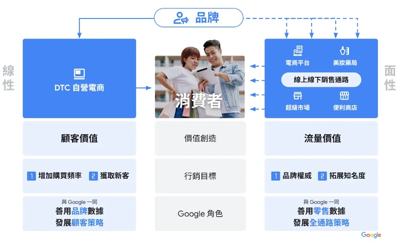 Google 提供線性與面性價值，全面提升整體行銷效益