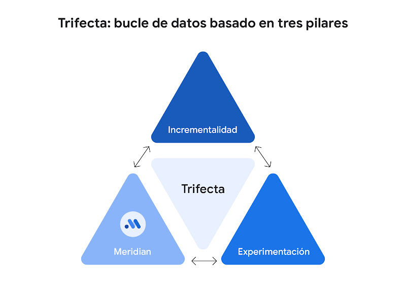 Trifecta: bucle de datos basado en tres pilares. Un marco representado por 4 triángulos azules: “Incrementalidad”, “Experimentación” y “Meridiano (MMM)”, conectados por flechas en un bucle continuo. En el centro, el triángulo “Trifecta”.