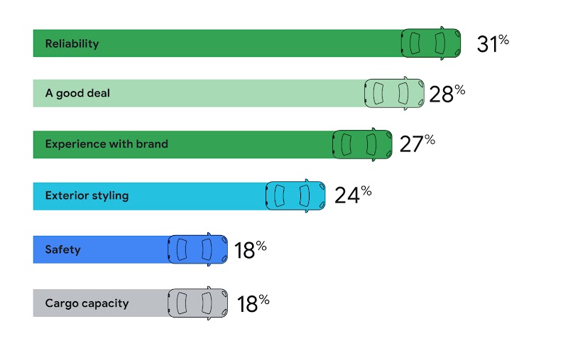 Key purchase factors for all new car buyers: reliability (31%), a good deal (28%), experience with brand (27%), exterior styling (24%), Safety (18%), cargo capacity (18%).