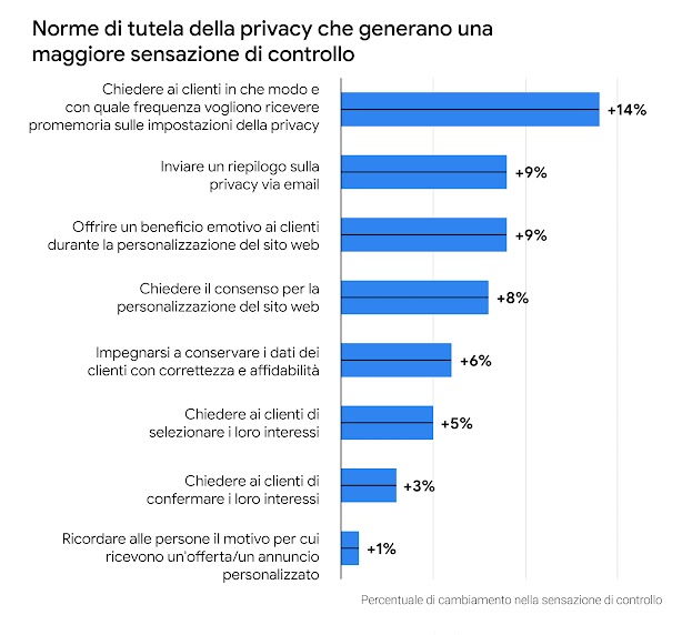 Grafico a barre che illustra le norme di tutela della privacy che più danno sensazione di controllo. La prima è la possibilità di gestire come e quando ricevere promemoria sulla privacy (+14%), seguita dall'invio di un'email di riepilogo (+9%).