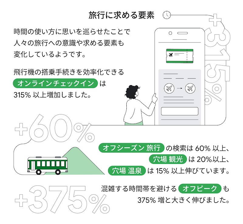 旅行に求める要素が変化したことを示す検索クエリを、イラストと共に取り上げている。時間の使い方に思いを巡らせたことで、人々の旅行への意識などが変化した様子が見て取れる。