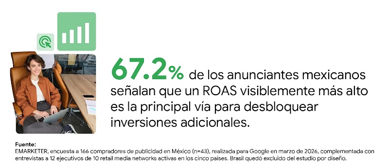 Una mujer sonríe sentada con una laptop. A la derecha, el texto destaca: "67.2% de los anunciantes mexicanos señalan que un ROAS visiblemente más alto es la principal vía para desbloquear inversiones adicionales", respaldado por datos de EMARKETER.