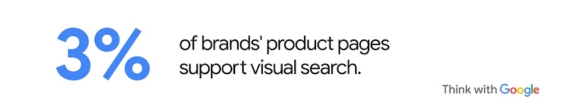 A large blue "3%" followed by the text "of brands' product pages support visual search." and a "Think with Google" logo in the bottom right corner.