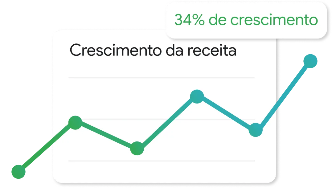 Gráfico de linha com o nome “Crescimento da Receita” mostrando uma tendência de alta, com pontos de dados flutuantes, terminando em um pico mais alto. No canto superior direito, uma tag  diz “34% de crescimento”.