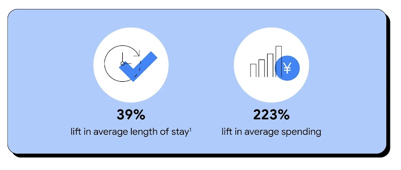 A clock with a tick shows a 39% lift in time spent in-store, while an upward bar graph with a yen symbol shows a 223% lift in spending, highlighting the results of customers with access to in-store experiences via the app during Cainz's experiment.