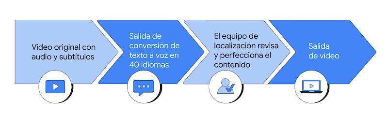 Un gráfico de un diagrama de flujo que muestra los pasos para la localización con IA. 1. Vídeo original con audio y subtítulos. 2. Salida de conversión de texto a voz en 40 idiomas. 3. El equipo de localización revisa y perfecciona el contenido. 4. Salida