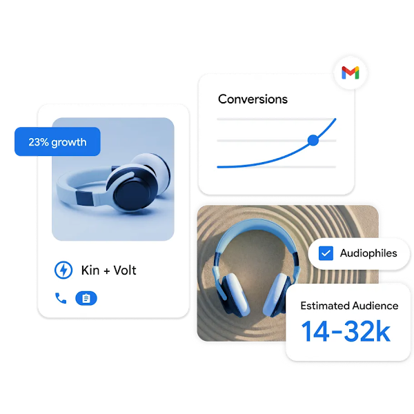 Performance dashboard for Kin + Volt headphones showing a 23% growth metric, a rising conversions chart for Gmail, and an estimated audience of 14-32k audiophiles.
