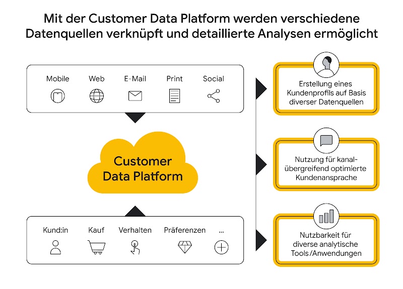 Man sieht die Darstellung einer Customer Data Platform. Ober- und unterhalb einer Wolke sind die möglichen Datenquellen dargestellt. Auf der rechten Seite sieht man die Verwendungsoptionen für diese Daten.