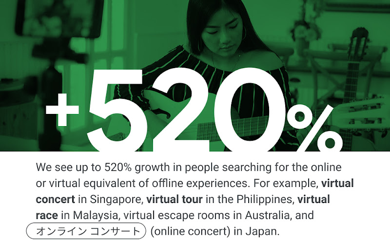 Up to 520% growth in searches for virtual experiences. For example, “virtual concert” in Singapore, “virtual tour” in the Philippines, “virtual race” in Malaysia, “virtual escape rooms” in Australia, and “オンライン コンサート” (online concert) in Japan.