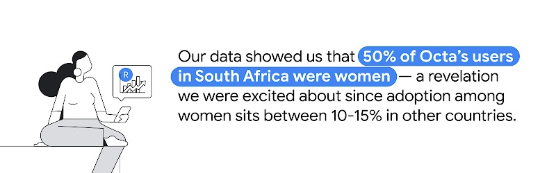 Image reads: Our data showed us that 50% of Octa’s users in South Africa were women - a revelation we were excited about since adoption among women sits between 10-15% in other countries. On the left, a woman using a mobile phone with a financial icon.
