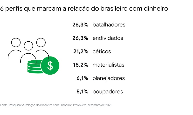 Como é a relação do brasileiro com dinheiro? Nova pesquisa traz dados, insights e perfis de comportamento