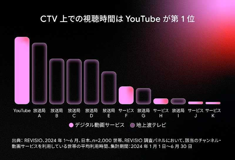 REVISIO の調査によると、2024 年上半期の CTV での 1 日あたりの視聴時間において、 YouTube が第 1 位となった