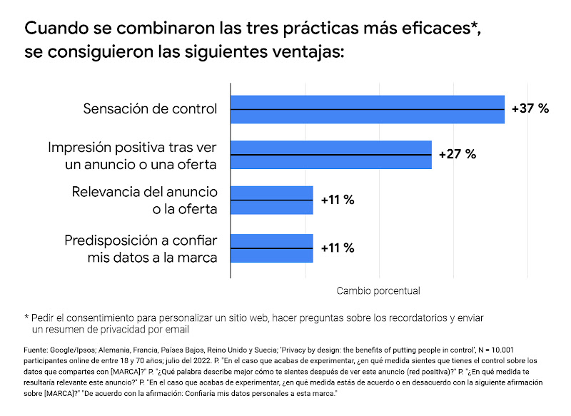 Un gráfico donde se ve que, al combinar las prácticas de privacidad más eficaces, la sensación de control aumentaba en un 37 %; la impresión positiva tras ver un anuncio o una oferta se incrementaba en un 27 %; la relevancia del anuncio aumentaba en un 11
