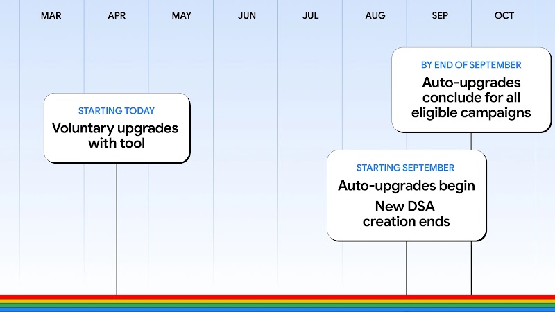 A graphic that shares the critical milestones of upcoming upgrades.