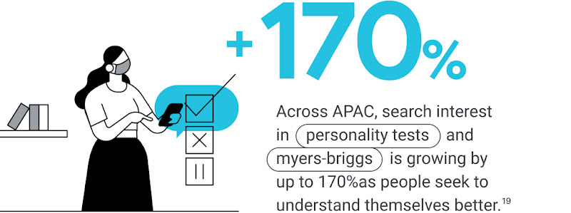 Across APAC, search interest in “personality tests” and “myers-briggs” is growing by up to 170% as people seek to understand themselves better.