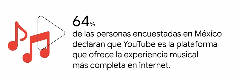Notas musicales junto al logo de YouTube. “El 64% de las personas encuestadas en México declaran que YouTube es la plataforma que ofrece la experiencia musical más completa en internet.”