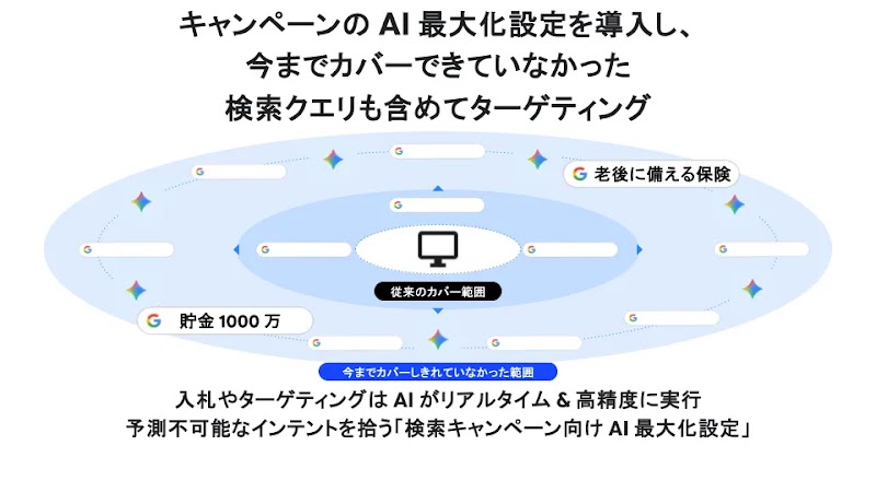 第一生命保険 : AI 最大化設定の導入