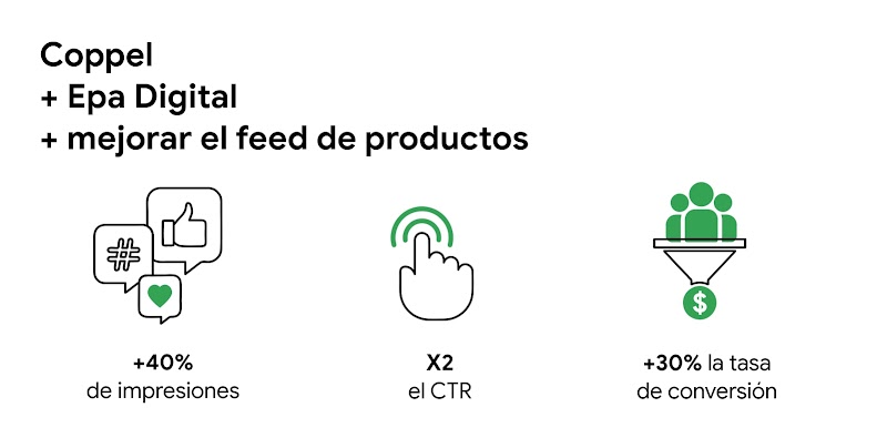 Tres íconos muestran los resultados de la campaña de Coppel y Epa Digital para mejorar el feed de productos: +40% de impresiones, X2 el CTR y +30% la tasa de conversión.