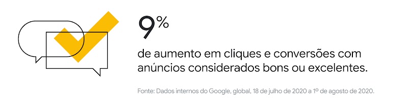Ao lado de caixas de diálogo e o símbolo de “tarefa feita” aparece o dado: “9% de aumento em cliques e conversões com anúncios considerados bons ou excelentes”.