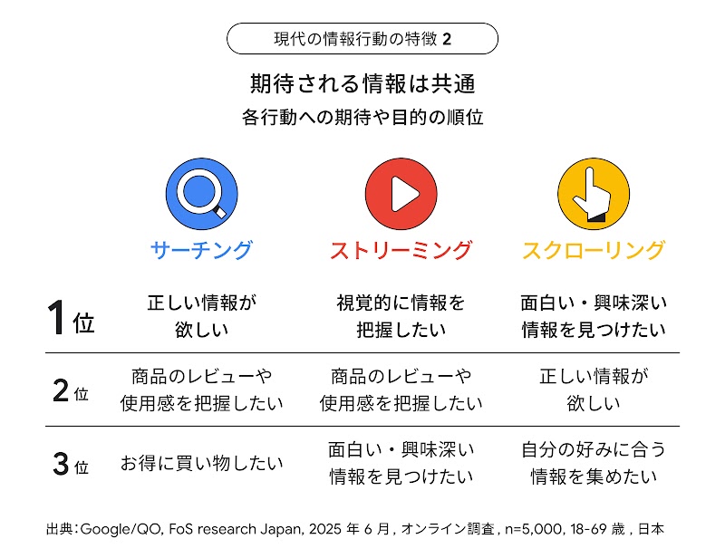 サーチング、ストリーミング、スクローリングそれぞれで、人々がどのような情報を期待しているのかを調査した。すると、3 つの行動で期待する情報の種類は、順位こそ異なるもののある程度共通していることがわかった。たとえばスクローリングをするときに最も期待する情報は「面白い・興味深い情報」であるが、生活者は同様の期待をスクローリングをするときにも持っている。また「正しい情報」への期待はサーチで最も高かったものの、スクローリングでも 2 番目に挙がっていた。