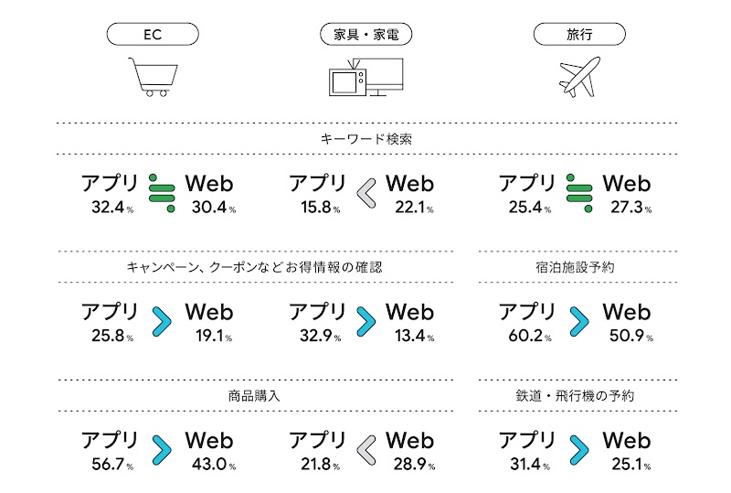 アプリと Web における利用目的の違い