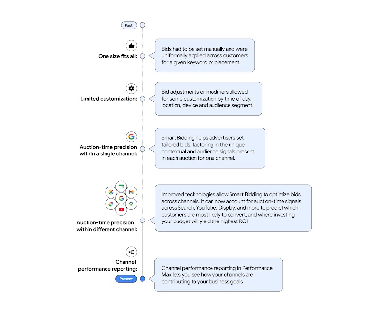 How bidding technology has evolved and improved over time