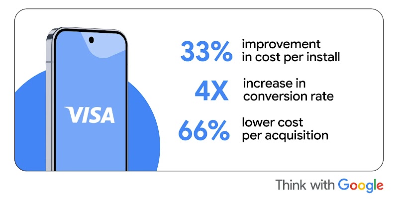 These results showed the value of optimising toward a more meaningful signal. Rather than maximising install volume alone, the campaign became better at identifying users who were more likely to complete registration — and doing so more efficiently.