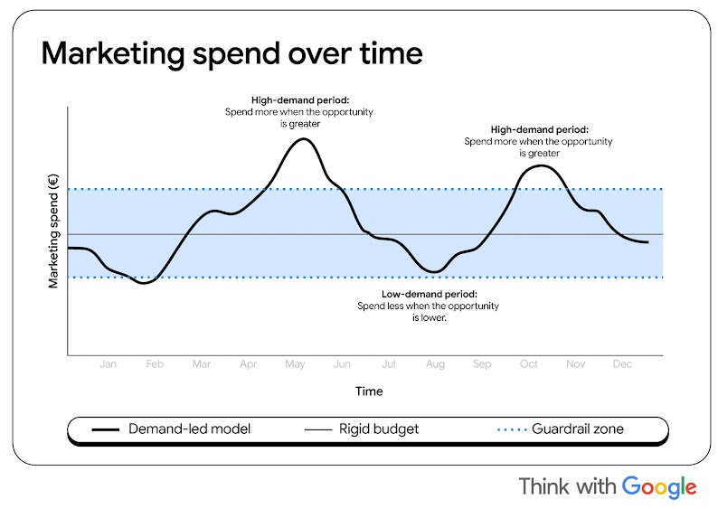 A line graph titled "Marketing spend over time" plots a fluctuating "Demand-led model" curve against a flat "Rigid budget" line. The curve peaks in May and October ("High-demand period") and drops below a blue-shaded "Guardrail zone" in February and August.