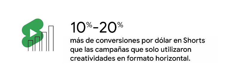 Un gráfico con cuatro barras ascendentes y un signo de play acompaña al texto: 10% - 20%  más de conversiones por dólar en Shorts que las campañas que solo utilizaron creatividades en formato horizontal.