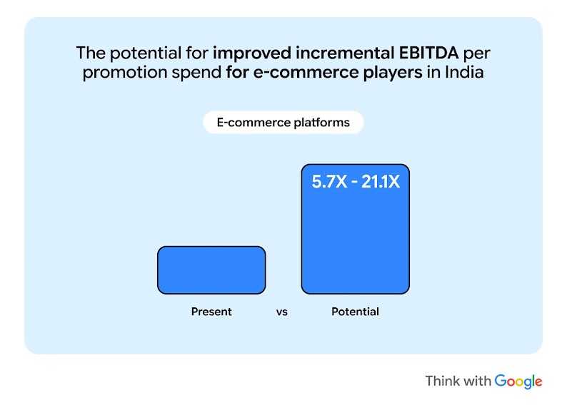 The potential for improved incremental EBITDA per promotion spend for e-commerce players in India is 5.7X to 21.1X, showing how rebalancing promotion and ad budgets with marketing mix modelling can drive profitable growth and improve ROI