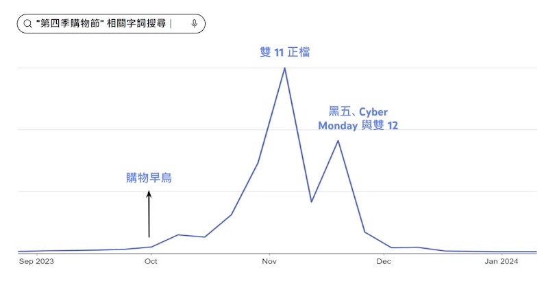 購物季 Google 搜尋趨勢
