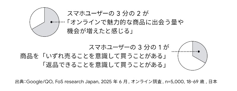 スマホユーザーの 3 分の 2 が、オンラインで魅力的な商品に出会う量や機会が増えたと感じている。また、スマホユーザーの 3 分の 1 が、いずれ商品を売ること、返品すること意識して買うことがある。