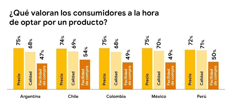 Un gráfico de barras compara en Argentina, Chile, Colombia, México y Perú qué valoran los consumidores a la hora de optar por un producto. Las barras corresponden a precio, calidad y facilidad de compra en cada país.