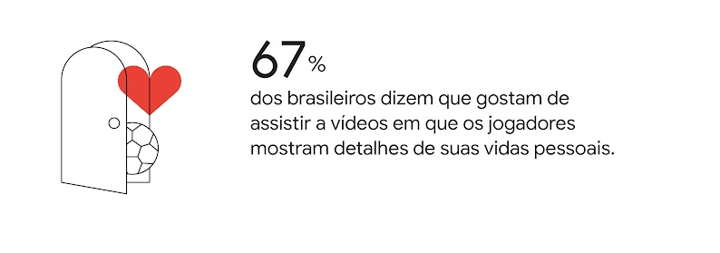 67% dos brasileiros dizem que gostam de assistir a vídeos em que os jogadores mostram detalhes de suas vidas pessoais. No ícone à esquerda, uma porta aberta, com uma bola de futebol e um coração saindo dela.