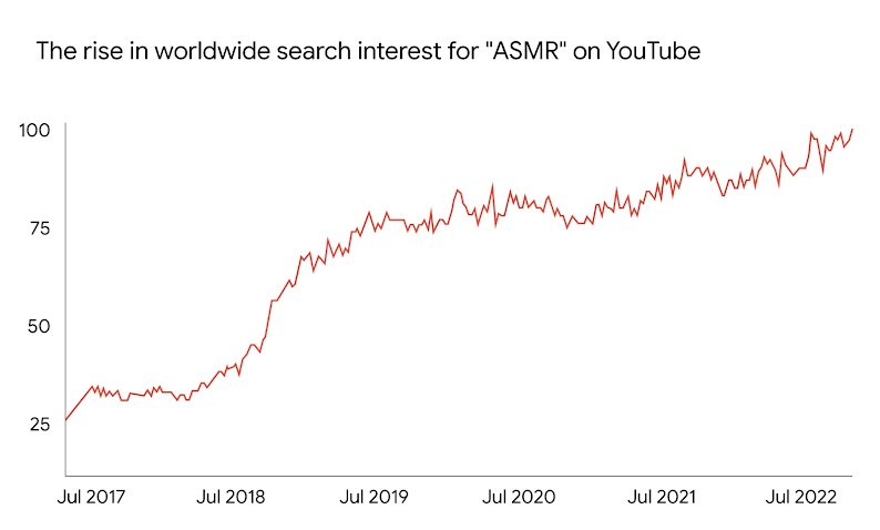 A graph showing the rise in worldwide search interest for the term “ASMR” on YouTube. It shows an upwards red line from July 2017 to July 2022.