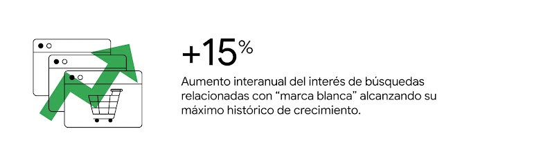 +15%  aumento interanual del interés de búsquedas relacionadas con “marca blanca”.