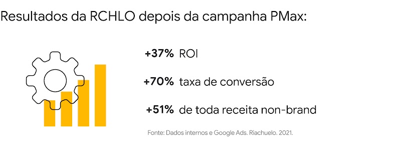 Ícone de configuração e um gráfico em barra. Resultados da Rchlo depois da campanha PMax. +37% ROI. +35% taxa de conversão. +51% de toda receita non-brand.