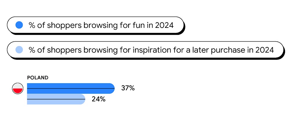 A horizontal bar graph showing the popularity of retailtainment in Poland. 37% of shoppers are browsing for fun in 2024; 24% of shoppers are browsing for inspiration for a later purchase in 2024.