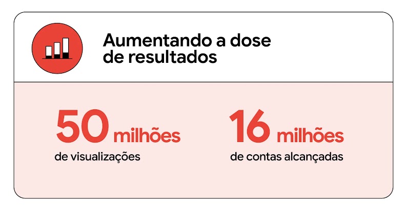 Resultados da campanha de conscientização sobre herpes zoster: 50 milhões de visualizações e mais de 16 milhões de contas alcançadas no YouTube.