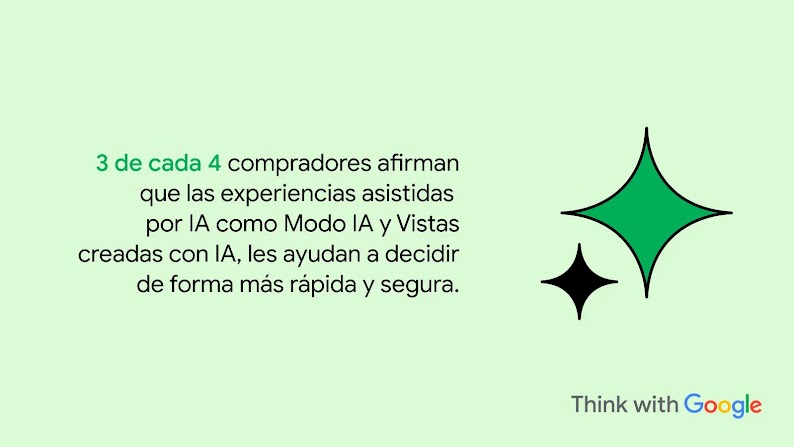 Fondo verde con el texto: "3 de cada 4 compradores afirman que las experiencias asistidas por IA como Modo IA y Vistas creadas con IA, les ayudan a decidir de forma más rápida y segura." Junto a estrellas de IA y logo Think with Google.