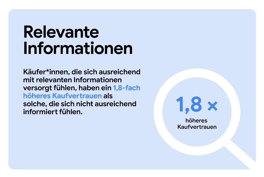 Käufer*innen, die sich ausreichend mit relevanten Informationen versorgt fühlen, haben ein 1,8-fach höheres Kaufvertrauen als solche, die sich nicht ausreichend informiert fühlen. Eine Lupe hebt „1,8x höheres Kaufvertrauen“ hervor.