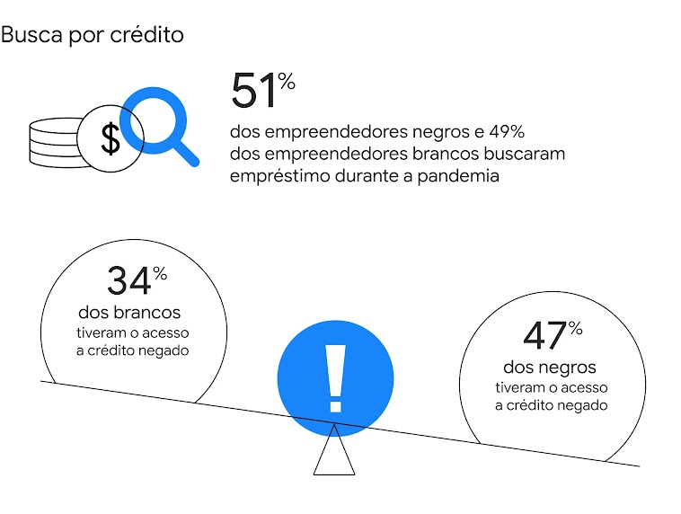 Busca por crédito: 51% dos empreendedores negros e 49% dos empreendedores brancos buscaram crédito na pandemia. Uma balança ilustra o desequilíbrio: 34% dos brancos tiveram crédito negado, percentual que sobe para 47% entre os negros.