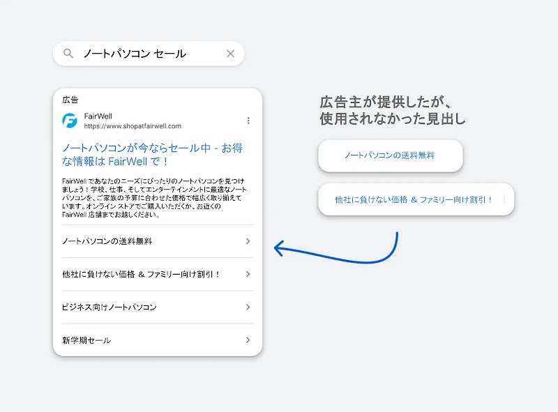 広告主様が指定したものの使用されなかった広告見出しの例と、使用された広告見出し。