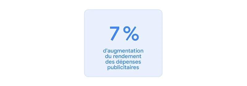 augmentation du rendement des dépenses publicitaires constatée par l'annonceur avec les enchères avec un rendement des dépenses publicitaires cible