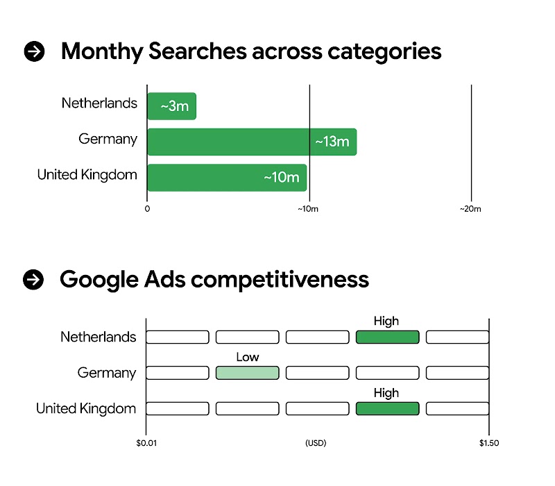 Two graphs. The first shows monthly searches across categories for the Netherlands, Germany, and the United Kingdom. The second shows the competitiveness of Google Ads for the same countries.