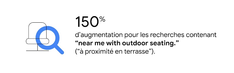Dessin représentant une chaise vue à travers une loupe. 150&nbsp;% d'augmentation pour les recherches contenant « near me with outdoor seating » («&nbsp;à proximité en terrasse&nbsp;»).