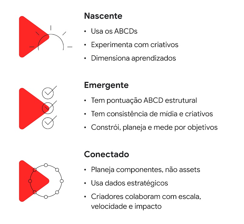 O destaque divide a maturidade digital em 3: nascente, emergente e conectado. O nascente usa os ABCDs, experimenta com criativos e dimensiona aprendizados. O emergente planeja e mede objetivos. O conectado usa dados estratégicos e planeja componentes.