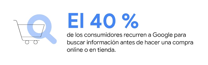 Una lupa colocada sobre un carrito de la compra. El 40 % de los consumidores recurren a Google para buscar información antes de hacer una compra online o en tienda.