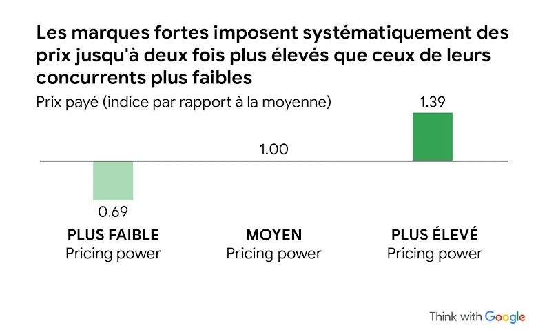 Image représentant des graphiques à barres vertes qui montrent que les marques fortes imposent systématiquement des prix jusqu'à deux fois plus élevés que ceux de leurs concurrents plus faibles. Cette approche est quantifiée à l'aide d'un exemple de prix